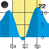 Tacoma tide chart for Friday, August 22, 2025