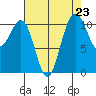 Tacoma tide chart for Saturday, August 23, 2025