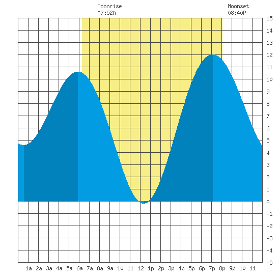 Tacoma tide chart for Sunday, August 24, 2025