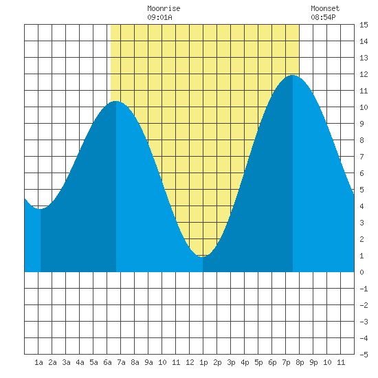 Tacoma tide chart for Monday, August 25, 2025