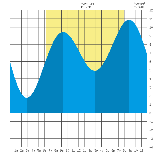 Tacoma tide chart for Thursday, August 28, 2025