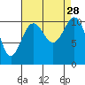 Tacoma tide chart for Thursday, August 28, 2025