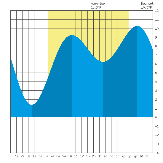 Tacoma tide chart for Friday, August 29, 2025