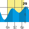 Tacoma tide chart for Friday, August 29, 2025