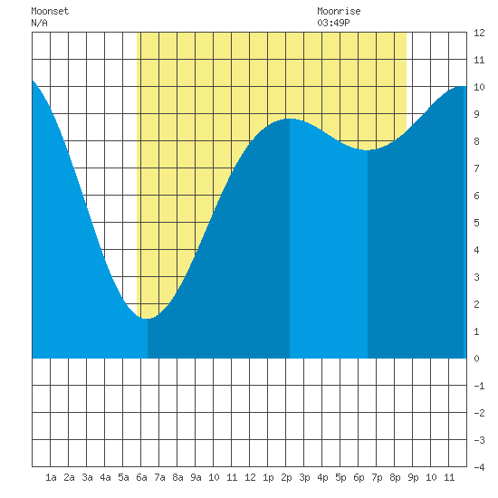 Tacoma tide chart for Saturday, August 2, 2025