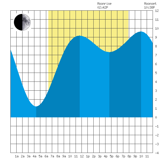 Tacoma tide chart for Saturday, August 30, 2025