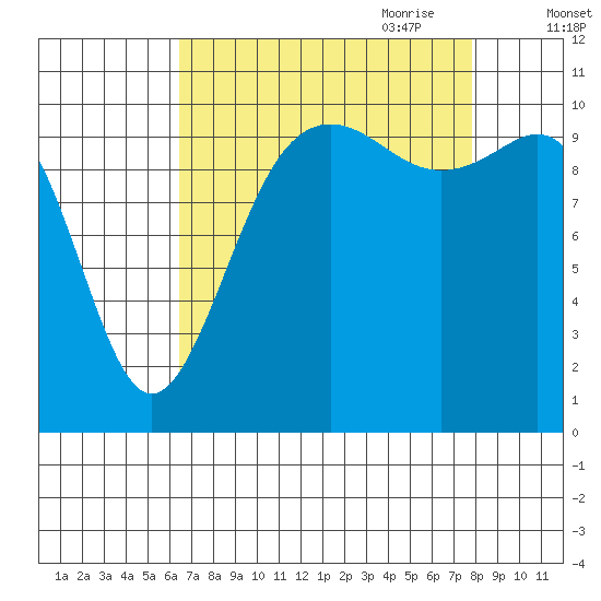 Tacoma tide chart for Sunday, August 31, 2025