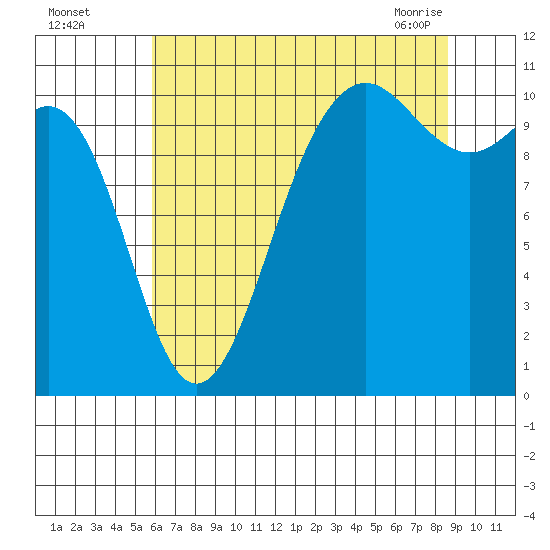 Tacoma tide chart for Monday, August 4, 2025
