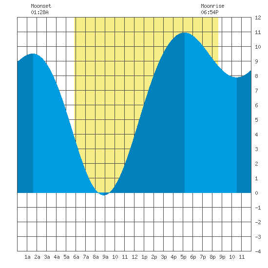 Tacoma tide chart for Tuesday, August 5, 2025
