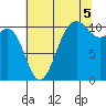 Tacoma tide chart for Tuesday, August 5, 2025