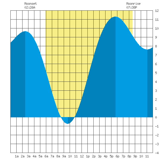 Tacoma tide chart for Wednesday, August 6, 2025