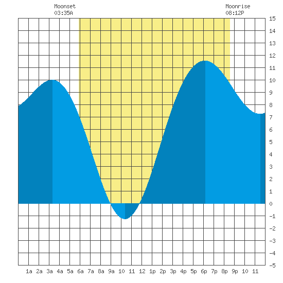Tacoma tide chart for Thursday, August 7, 2025