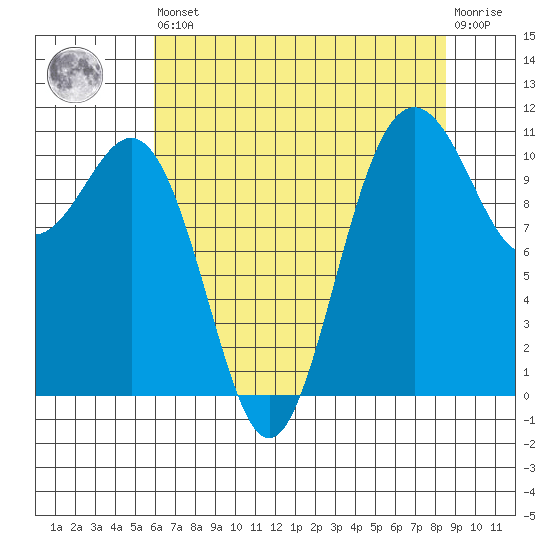 Tacoma tide chart for Saturday, August 9, 2025