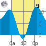Tacoma tide chart for Saturday, August 9, 2025