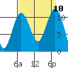 Tacoma tide chart for Wednesday, September 10, 2025