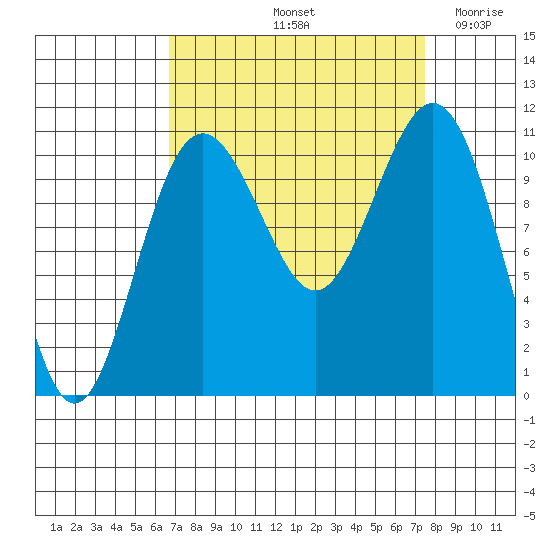 Tacoma tide chart for Thursday, September 11, 2025
