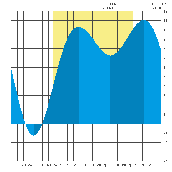 Tacoma tide chart for Saturday, September 13, 2025