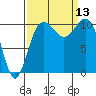 Tacoma tide chart for Saturday, September 13, 2025