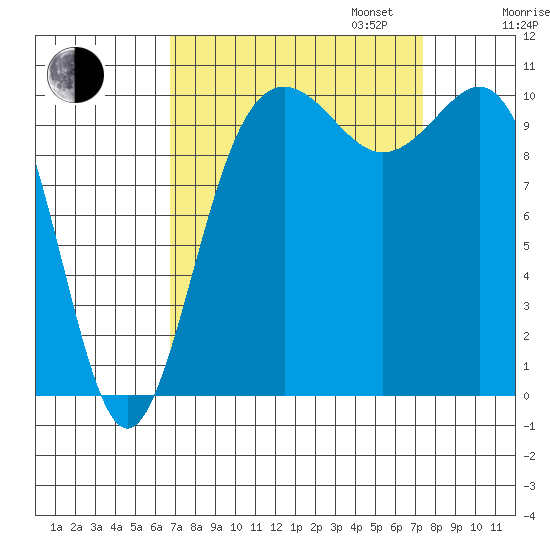 Tacoma tide chart for Sunday, September 14, 2025