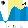 Tacoma tide chart for Sunday, September 14, 2025