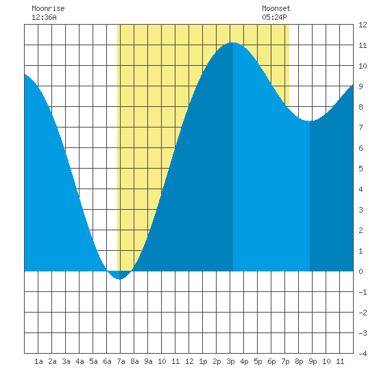 Tacoma tide chart for Tuesday, September 16, 2025