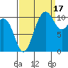 Tacoma tide chart for Wednesday, September 17, 2025
