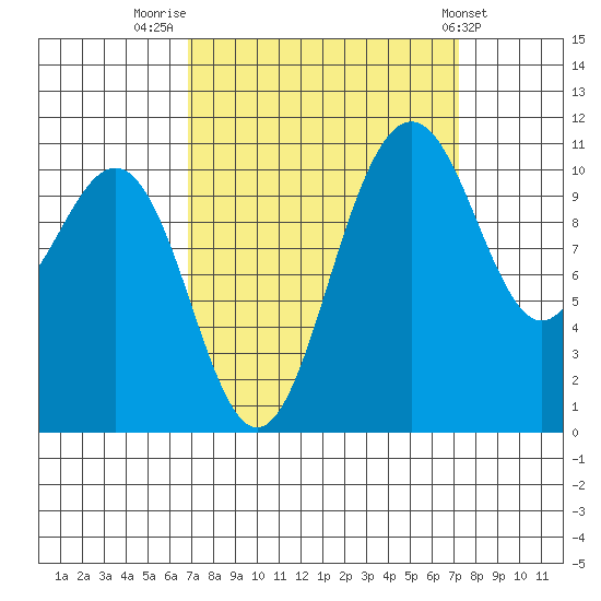 Tacoma tide chart for Friday, September 19, 2025