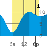 Tacoma tide chart for Monday, September 1, 2025
