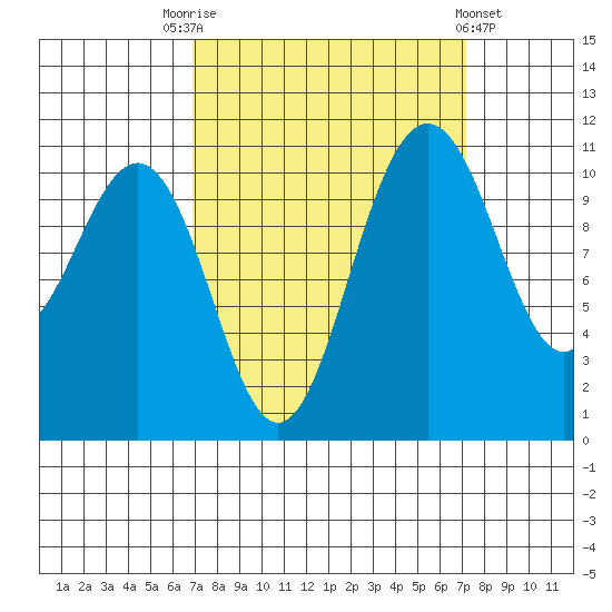 Tacoma tide chart for Saturday, September 20, 2025
