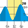 Tacoma tide chart for Saturday, September 20, 2025