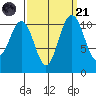 Tacoma tide chart for Sunday, September 21, 2025
