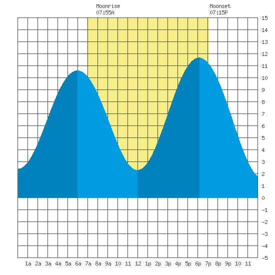Tacoma tide chart for Monday, September 22, 2025