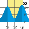 Tacoma tide chart for Monday, September 22, 2025