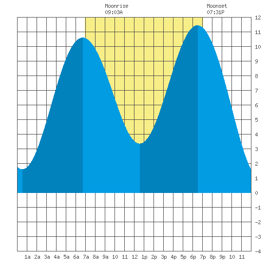 Tacoma tide chart for Tuesday, September 23, 2025