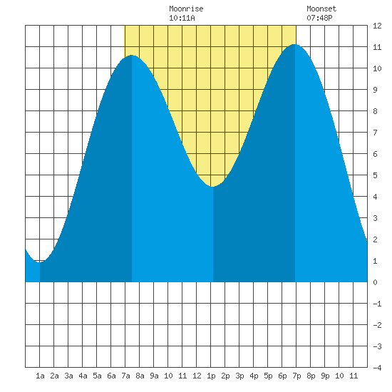 Tacoma tide chart for Wednesday, September 24, 2025