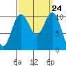 Tacoma tide chart for Wednesday, September 24, 2025