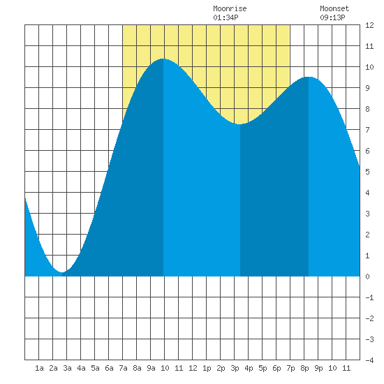 Tacoma tide chart for Saturday, September 27, 2025