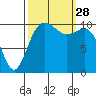 Tacoma tide chart for Sunday, September 28, 2025