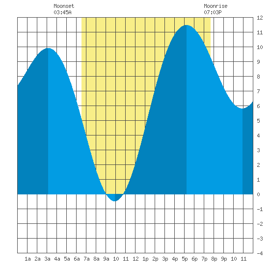 Tacoma tide chart for Friday, September 5, 2025