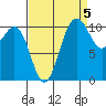Tacoma tide chart for Friday, September 5, 2025