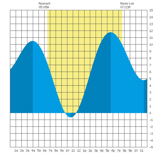 Tacoma tide chart for Saturday, September 6, 2025