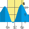 Tacoma tide chart for Saturday, September 6, 2025