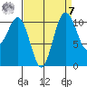 Tacoma tide chart for Sunday, September 7, 2025