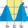 Tacoma tide chart for Monday, September 8, 2025