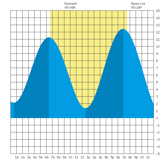 Tacoma tide chart for Tuesday, September 9, 2025
