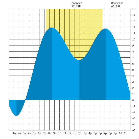 Tacoma tide chart for Friday, October 10, 2025