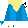 Tacoma tide chart for Friday, October 10, 2025