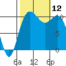 Tacoma tide chart for Sunday, October 12, 2025