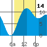 Tacoma tide chart for Tuesday, October 14, 2025