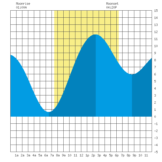 Tacoma tide chart for Wednesday, October 15, 2025